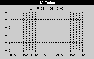 UV-indeks siste dögn
