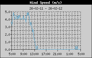 Vindhastighet siste dögn